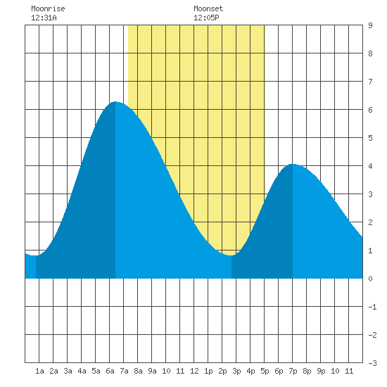 Coyote Hills Slough tide chart for Thursday, January 4, 2024