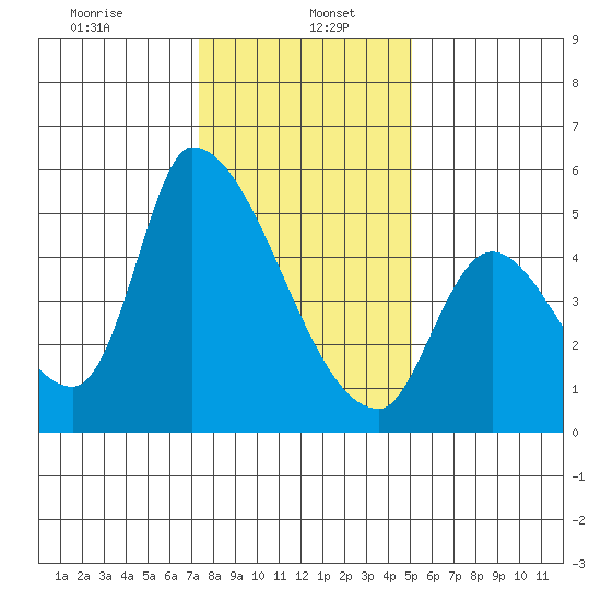 Coyote Hills Slough tide chart for Friday, January 5, 2024
