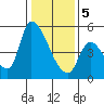 Coyote Hills Slough tide chart for Friday, January 5, 2024