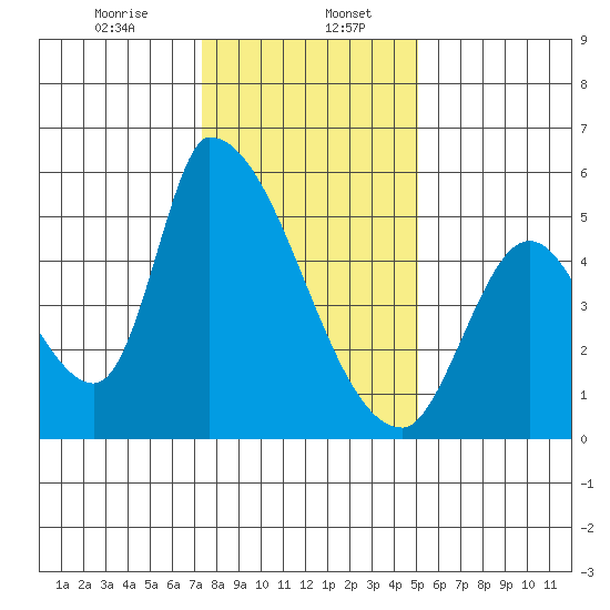 Coyote Hills Slough tide chart for Saturday, January 6, 2024
