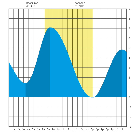 Coyote Hills Slough tide chart for Sunday, January 7, 2024