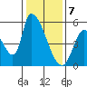 Coyote Hills Slough tide chart for Sunday, January 7, 2024