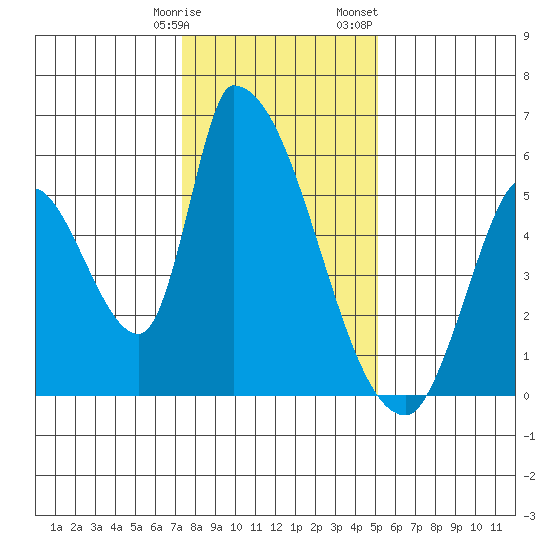 Coyote Hills Slough tide chart for Tuesday, January 9, 2024
