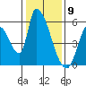 Coyote Hills Slough tide chart for Tuesday, January 9, 2024