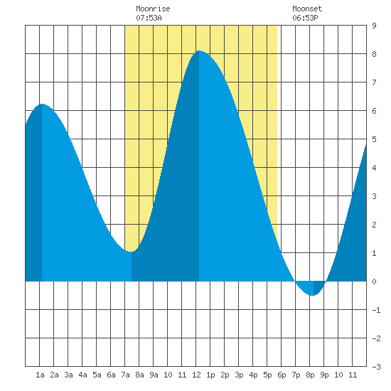 Coyote Hills Slough tide chart for Saturday, February 10, 2024