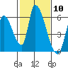 Coyote Hills Slough tide chart for Saturday, February 10, 2024
