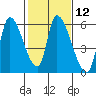 Coyote Hills Slough tide chart for Monday, February 12, 2024
