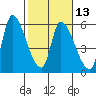 Coyote Hills Slough tide chart for Tuesday, February 13, 2024