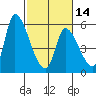 Coyote Hills Slough tide chart for Wednesday, February 14, 2024