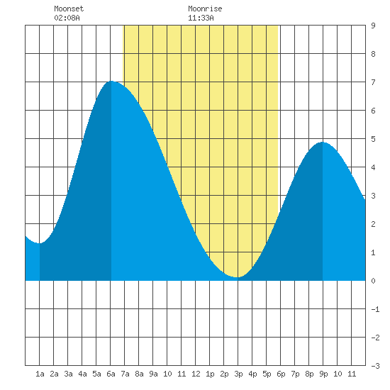 Coyote Hills Slough tide chart for Saturday, February 17, 2024