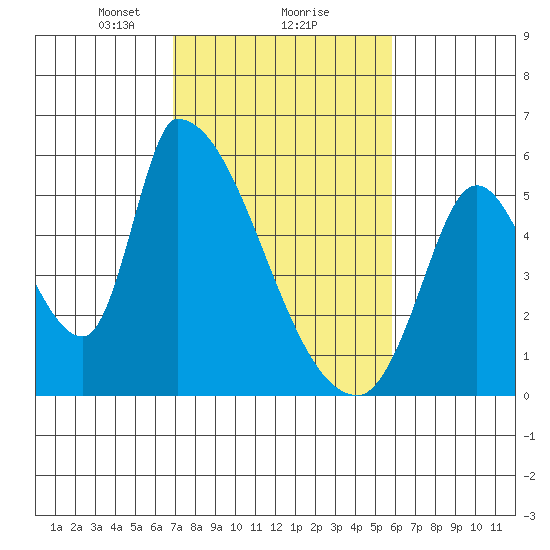 Coyote Hills Slough tide chart for Sunday, February 18, 2024