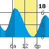 Coyote Hills Slough tide chart for Sunday, February 18, 2024
