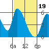 Coyote Hills Slough tide chart for Monday, February 19, 2024