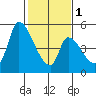 Coyote Hills Slough tide chart for Thursday, February 1, 2024