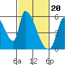 Coyote Hills Slough tide chart for Tuesday, February 20, 2024