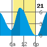 Coyote Hills Slough tide chart for Wednesday, February 21, 2024