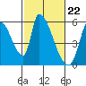 Coyote Hills Slough tide chart for Thursday, February 22, 2024