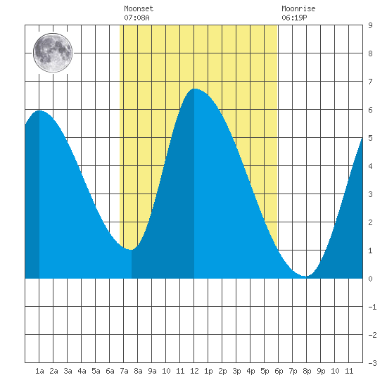 Coyote Hills Slough tide chart for Saturday, February 24, 2024