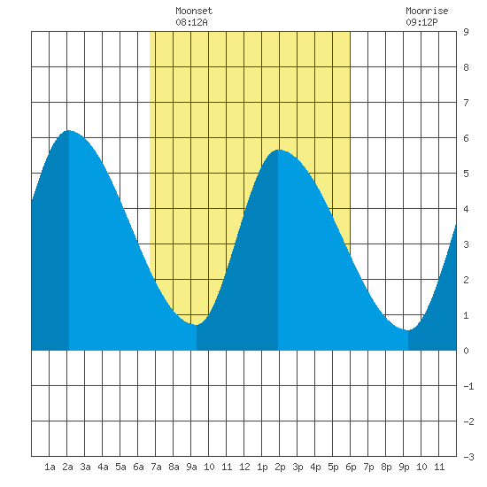 Coyote Hills Slough tide chart for Tuesday, February 27, 2024