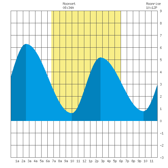 Coyote Hills Slough tide chart for Wednesday, February 28, 2024
