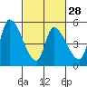 Coyote Hills Slough tide chart for Wednesday, February 28, 2024