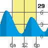 Coyote Hills Slough tide chart for Thursday, February 29, 2024