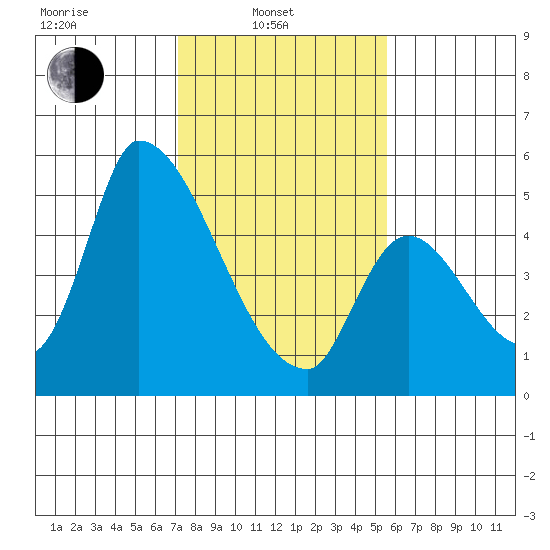 Coyote Hills Slough tide chart for Friday, February 2, 2024