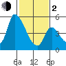 Coyote Hills Slough tide chart for Friday, February 2, 2024
