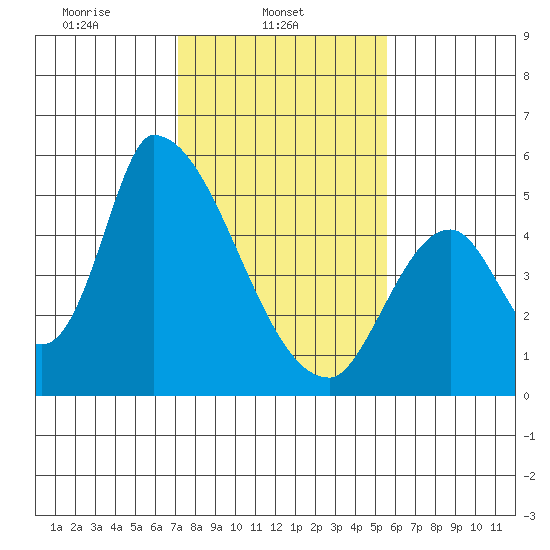 Coyote Hills Slough tide chart for Saturday, February 3, 2024