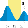 Coyote Hills Slough tide chart for Saturday, February 3, 2024