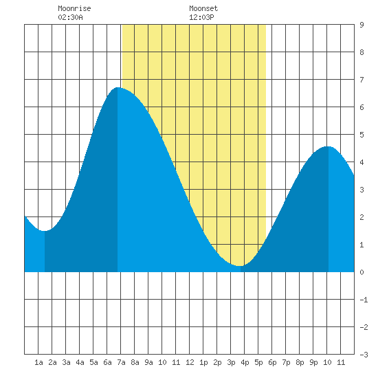 Coyote Hills Slough tide chart for Sunday, February 4, 2024