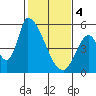 Coyote Hills Slough tide chart for Sunday, February 4, 2024