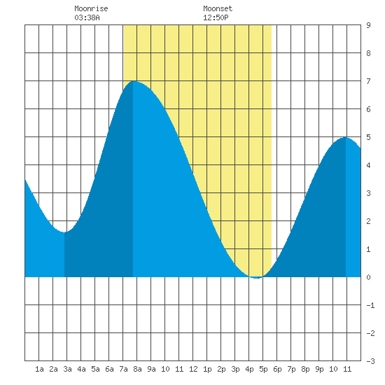 Coyote Hills Slough tide chart for Monday, February 5, 2024