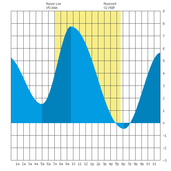 Coyote Hills Slough tide chart for Wednesday, February 7, 2024