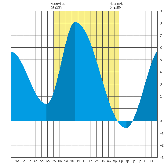 Coyote Hills Slough tide chart for Thursday, February 8, 2024