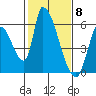 Coyote Hills Slough tide chart for Thursday, February 8, 2024