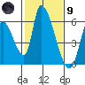 Coyote Hills Slough tide chart for Friday, February 9, 2024