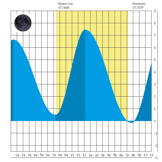Coyote Hills Slough tide chart for Sunday, March 10, 2024