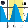 Coyote Hills Slough tide chart for Sunday, March 10, 2024