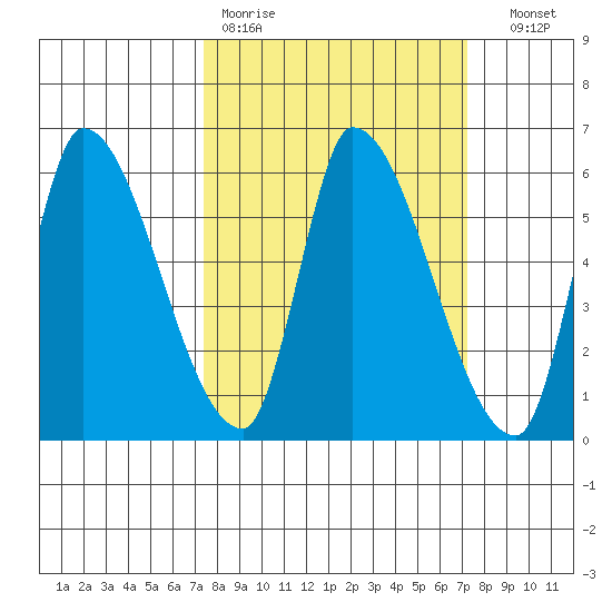 Coyote Hills Slough tide chart for Monday, March 11, 2024