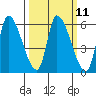 Coyote Hills Slough tide chart for Monday, March 11, 2024