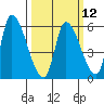 Coyote Hills Slough tide chart for Tuesday, March 12, 2024