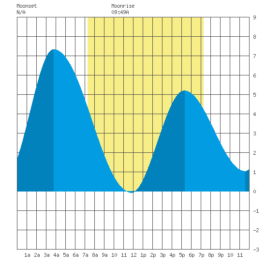 Coyote Hills Slough tide chart for Thursday, March 14, 2024