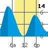 Coyote Hills Slough tide chart for Thursday, March 14, 2024