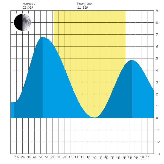 Coyote Hills Slough tide chart for Saturday, March 16, 2024