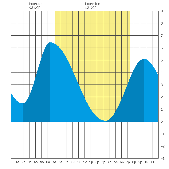 Coyote Hills Slough tide chart for Sunday, March 17, 2024
