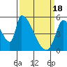 Coyote Hills Slough tide chart for Monday, March 18, 2024