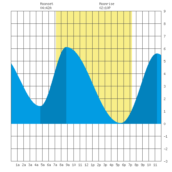 Coyote Hills Slough tide chart for Tuesday, March 19, 2024