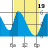 Coyote Hills Slough tide chart for Tuesday, March 19, 2024