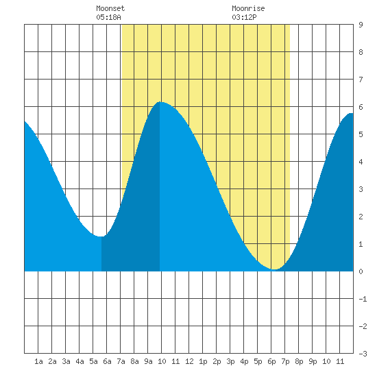Coyote Hills Slough tide chart for Wednesday, March 20, 2024